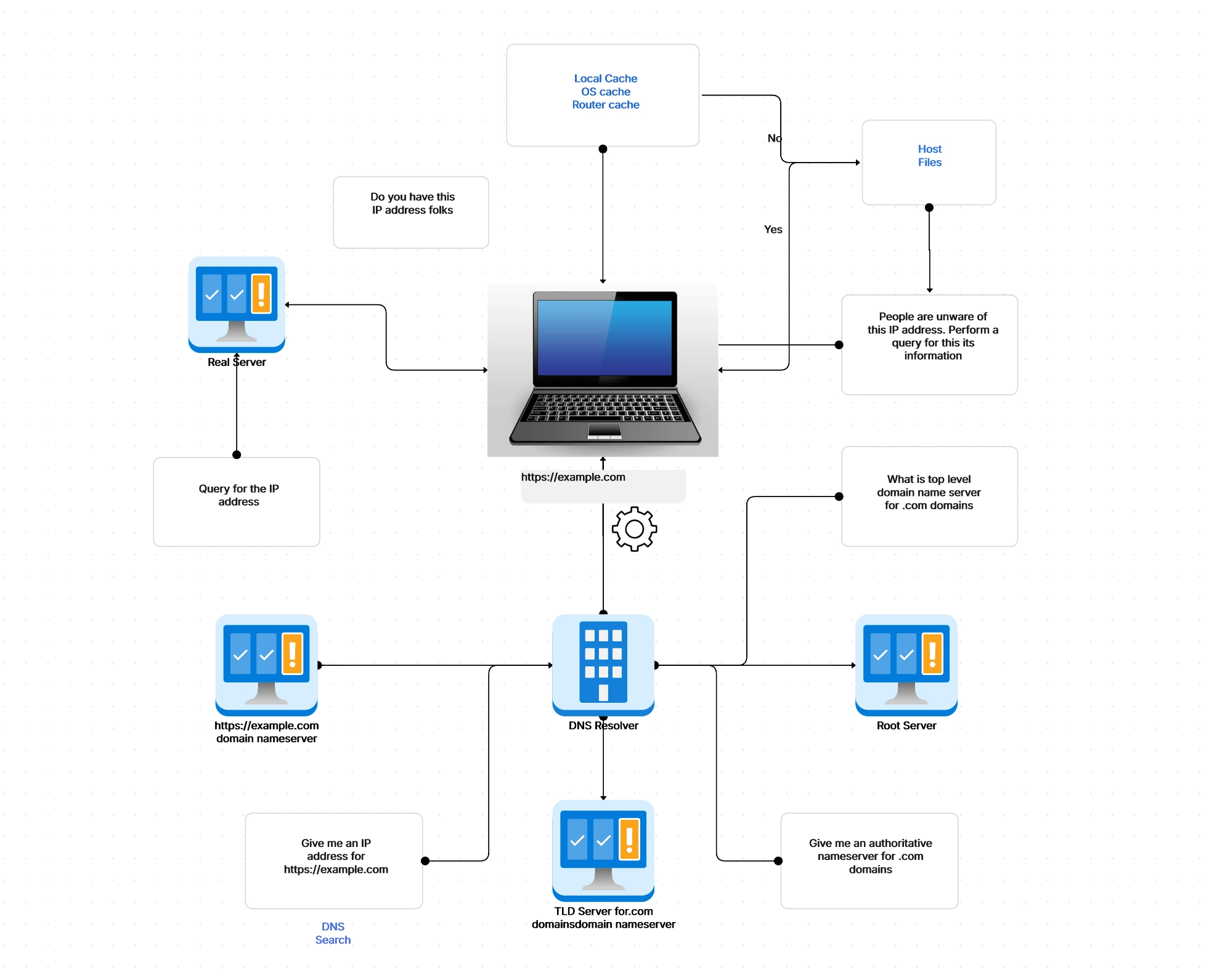 How DNS Work